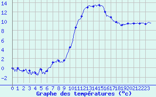 Courbe de tempratures pour Valence (26)