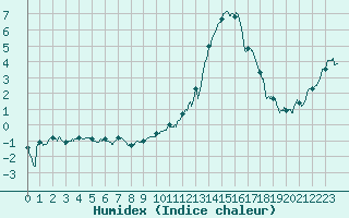 Courbe de l'humidex pour Agen (47)