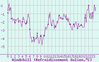 Courbe du refroidissement olien pour Le Puy - Loudes (43)