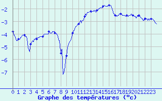 Courbe de tempratures pour Ble / Mulhouse (68)