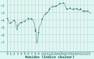 Courbe de l'humidex pour Ble / Mulhouse (68)