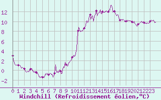 Courbe du refroidissement olien pour Auxerre-Perrigny (89)