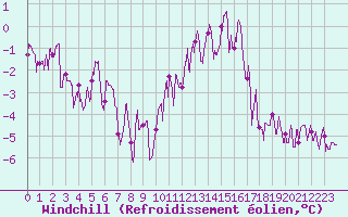 Courbe du refroidissement olien pour Belfort-Dorans (90)