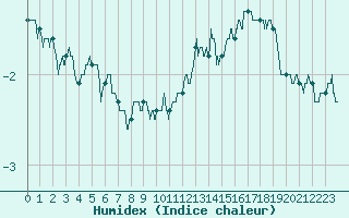 Courbe de l'humidex pour Bourges (18)