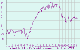 Courbe du refroidissement olien pour Chteaudun (28)