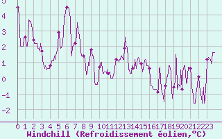 Courbe du refroidissement olien pour Grenoble/St-Etienne-St-Geoirs (38)
