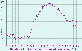 Courbe du refroidissement olien pour Brest (29)