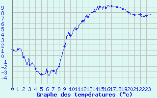 Courbe de tempratures pour Metz-Nancy-Lorraine (57)