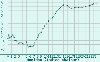 Courbe de l'humidex pour Nevers (58)