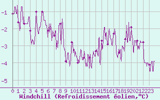 Courbe du refroidissement olien pour Annecy (74)