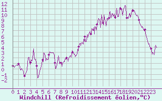 Courbe du refroidissement olien pour Orlans (45)