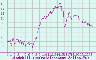 Courbe du refroidissement olien pour Coltines (15)