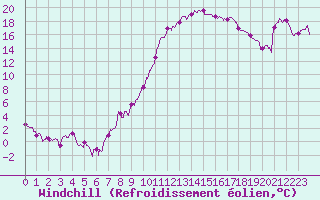 Courbe du refroidissement olien pour Vichy (03)