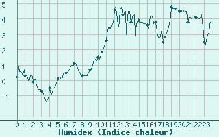 Courbe de l'humidex pour Cherbourg (50)