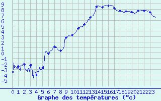 Courbe de tempratures pour Beauvais (60)