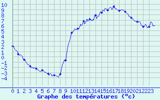 Courbe de tempratures pour Erckartswiller (67)