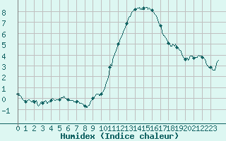 Courbe de l'humidex pour Avord (18)