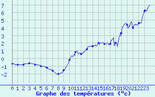 Courbe de tempratures pour Mont-Aigoual (30)