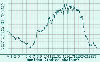 Courbe de l'humidex pour Villersexel (70)