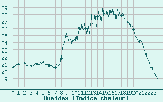 Courbe de l'humidex pour Saint-Etienne (42)