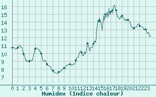 Courbe de l'humidex pour Nancy - Ochey (54)