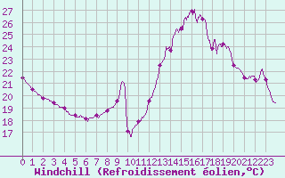 Courbe du refroidissement olien pour Le Bourget (93)