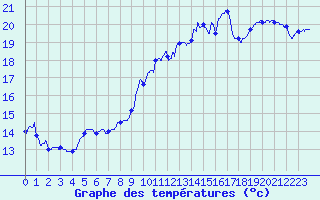 Courbe de tempratures pour Albert-Bray (80)