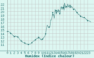 Courbe de l'humidex pour Chteauroux (36)