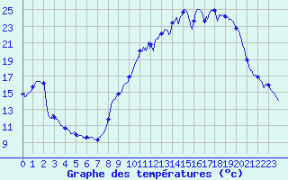Courbe de tempratures pour Mcon (71)