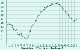 Courbe de l'humidex pour Avignon (84)