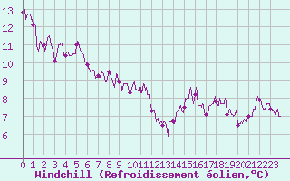 Courbe du refroidissement olien pour Mauvezin-sur-Gupie (47)