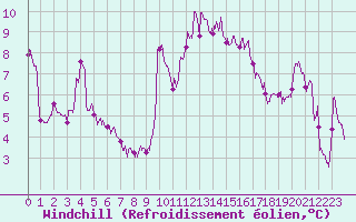 Courbe du refroidissement olien pour Grenoble/agglo Le Versoud (38)