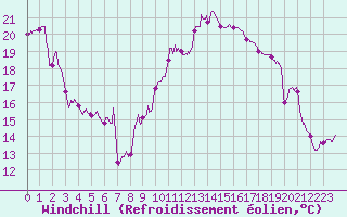 Courbe du refroidissement olien pour Lons-le-Saunier (39)