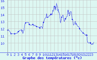 Courbe de tempratures pour Rochefort Saint-Agnant (17)