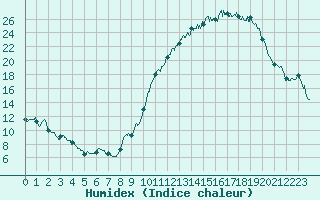 Courbe de l'humidex pour Granes (11)