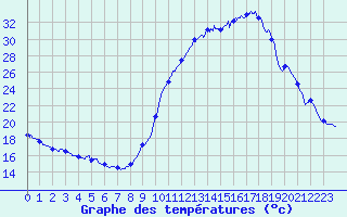 Courbe de tempratures pour Lapalud (84)