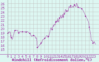 Courbe du refroidissement olien pour Nevers (58)