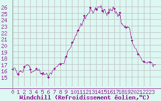 Courbe du refroidissement olien pour La Rochelle - Aerodrome (17)