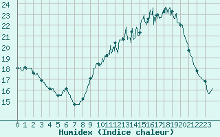 Courbe de l'humidex pour Le Mans (72)