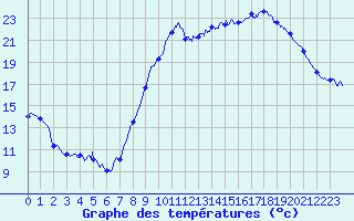 Courbe de tempratures pour Calais / Marck (62)