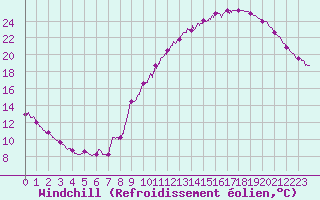 Courbe du refroidissement olien pour Roissy (95)