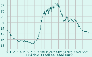 Courbe de l'humidex pour Chamonix-Mont-Blanc (74)