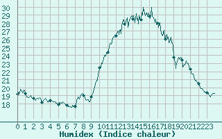 Courbe de l'humidex pour Ile d'Yeu - Saint-Sauveur (85)