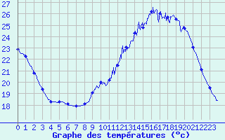 Courbe de tempratures pour Gourdon (46)