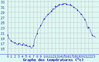 Courbe de tempratures pour Avignon (84)