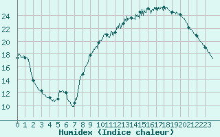 Courbe de l'humidex pour Brive-Souillac (19)