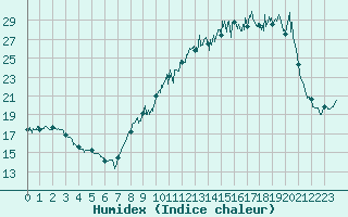 Courbe de l'humidex pour Thenon (24)