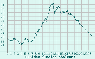 Courbe de l'humidex pour Pointe de Chassiron (17)