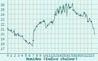 Courbe de l'humidex pour Colmar (68)