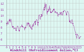 Courbe du refroidissement olien pour Toulouse-Francazal (31)